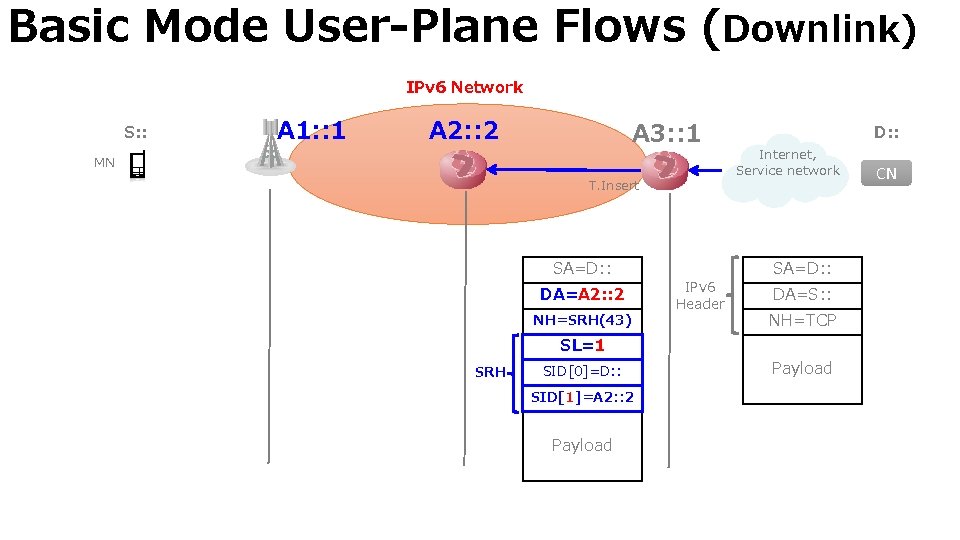 Basic Mode User-Plane Flows (Downlink) IPv 6 Network S: : A 1: : 1