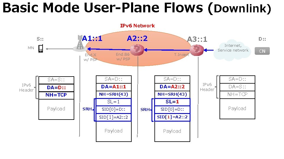 Basic Mode User-Plane Flows (Downlink) IPv 6 Network A 1: : 1 S: :