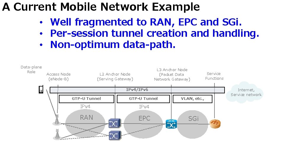 A Current Mobile Network Example • Well fragmented to RAN, EPC and SGi. •