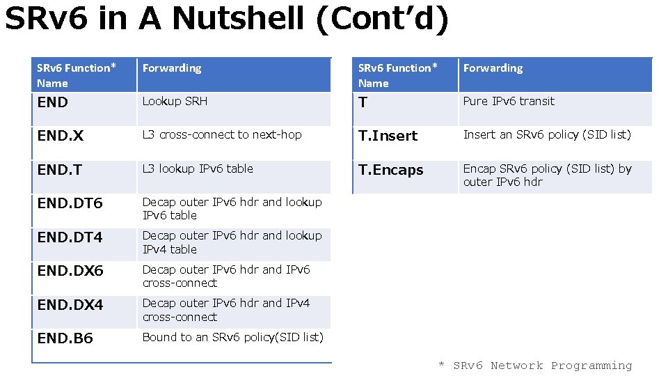 SRv 6 in A Nutshell (Cont’d) SRv 6 Function* Name Forwarding END Lookup SRH