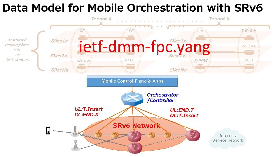 Data Model for Mobile Orchestration with SRv 6 Tenant A CE Abstracted Tenants/Slices NW