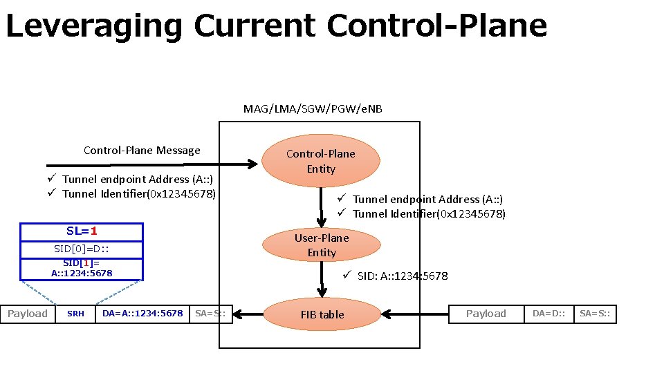 Leveraging Current Control-Plane MAG/LMA/SGW/PGW/e. NB Control-Plane Message ü Tunnel endpoint Address (A: : )