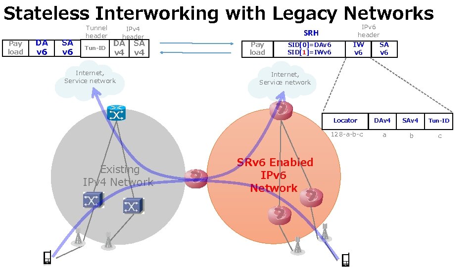 Stateless Interworking with Legacy Networks Pay load DA v 6 SA v 6 Tunnel