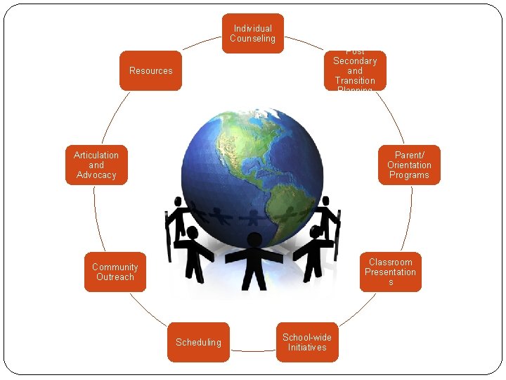 Individual Counseling Post Secondary and Transition Planning Resources Articulation and Advocacy Parent/ Orientation Programs