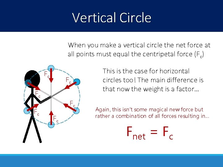 Vertical Circle When you make a vertical circle the net force at all points