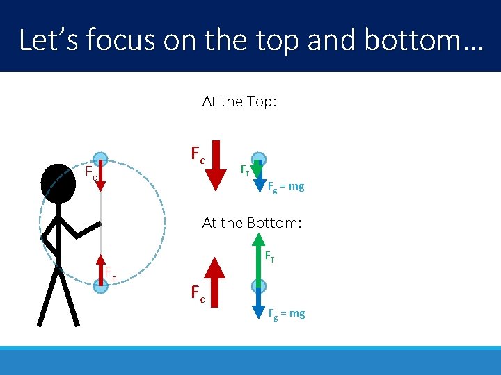Let’s focus on the top and bottom… At the Top: Fc Fc FT Fg