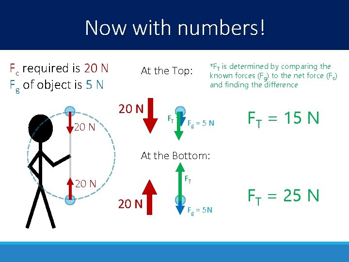 Now with numbers! Fc required is 20 N Fg of object is 5 N