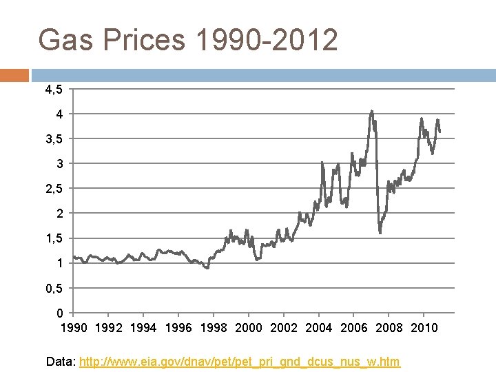 Gas Prices 1990 -2012 4, 5 4 3, 5 3 2, 5 2 1,