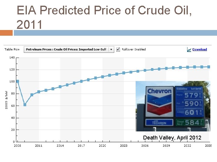 EIA Predicted Price of Crude Oil, 2011 Death Valley, April 2012 