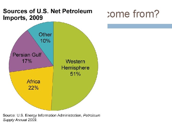 Where does our oil come from? 