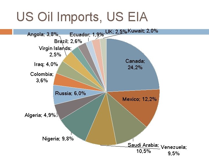 US Oil Imports, US EIA Angola; 3, 8% Ecuador; 1, 9% Brazil; 2, 6%