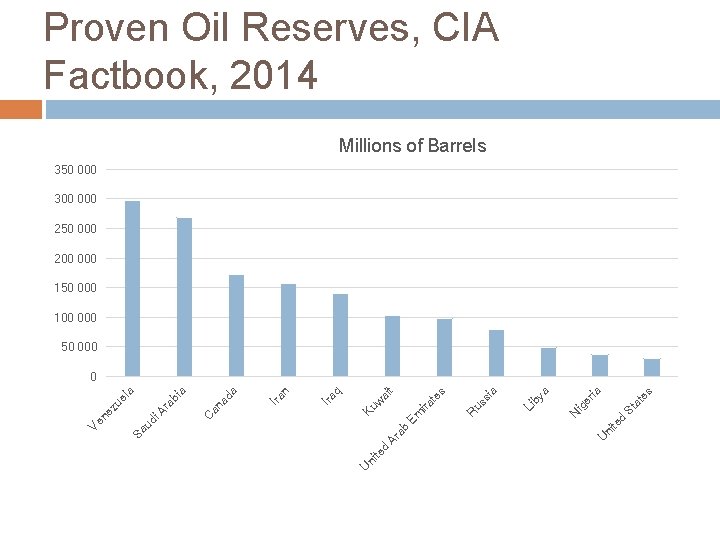 Proven Oil Reserves, CIA Factbook, 2014 Millions of Barrels 350 000 300 000 250