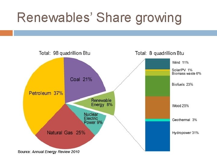 Renewables’ Share growing 