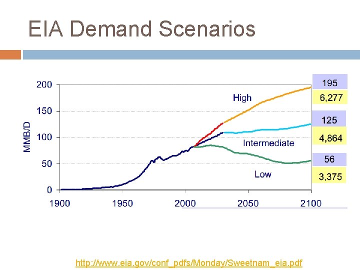 EIA Demand Scenarios http: //www. eia. gov/conf_pdfs/Monday/Sweetnam_eia. pdf 