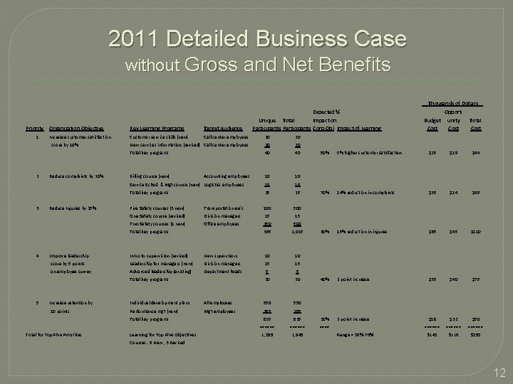 2011 Detailed Business Case without Gross and Net Benefits Priority 1 Organization Objective Key