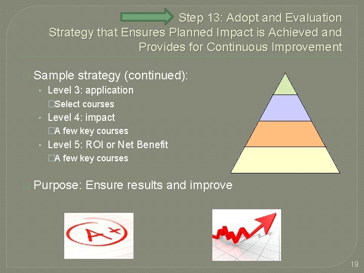 Step 13: Adopt and Evaluation Strategy that Ensures Planned Impact is Achieved and Provides