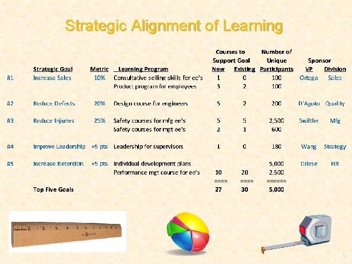 Strategic Alignment of Learning 9 