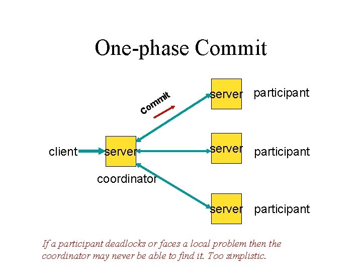 One-phase Commit t mi m o C client server participant coordinator server participant If