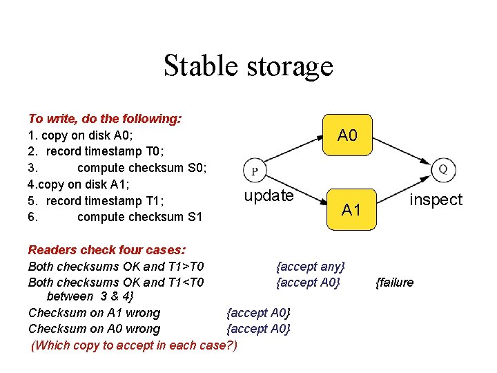 Stable storage To write, do the following: 1. copy on disk A 0; 2.