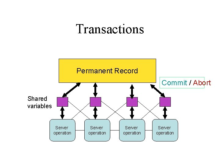 Transactions Permanent Record Commit / Abort Shared variables Server operation 