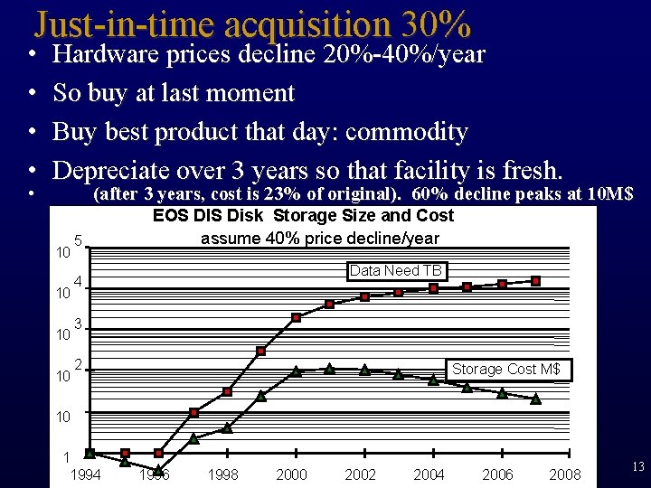 Just-in-time acquisition 30% • • • Hardware prices decline 20%-40%/year So buy at last