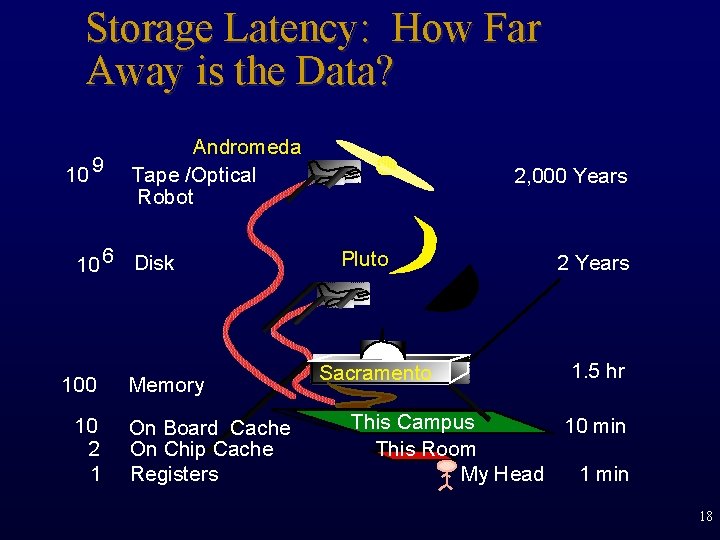 Storage Latency: How Far Away is the Data? 10 9 Andromeda Tape /Optical Robot