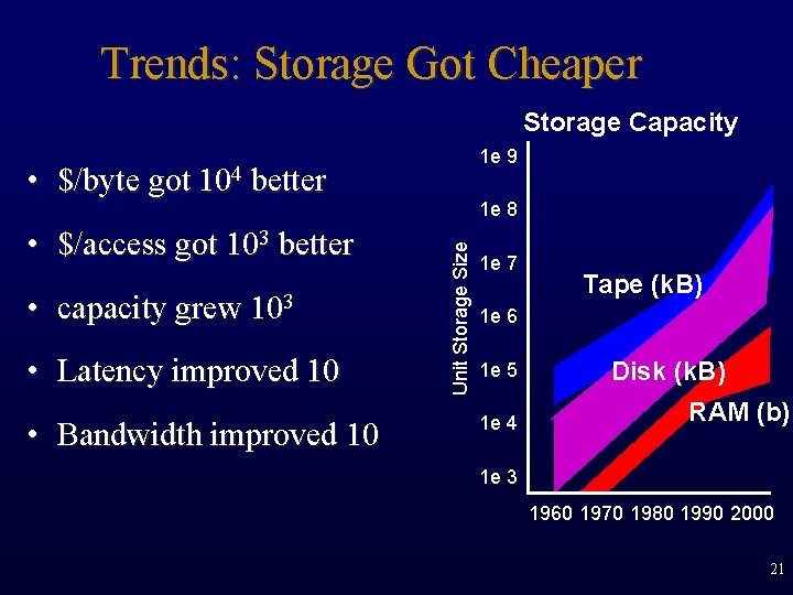 Trends: Storage Got Cheaper Storage Capacity 1 e 9 • $/byte got 104 better