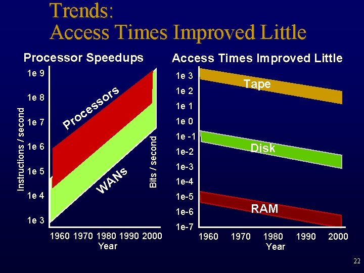 Trends: Access Times Improved Little Processor Speedups Access Times Improved Little 1 e 9