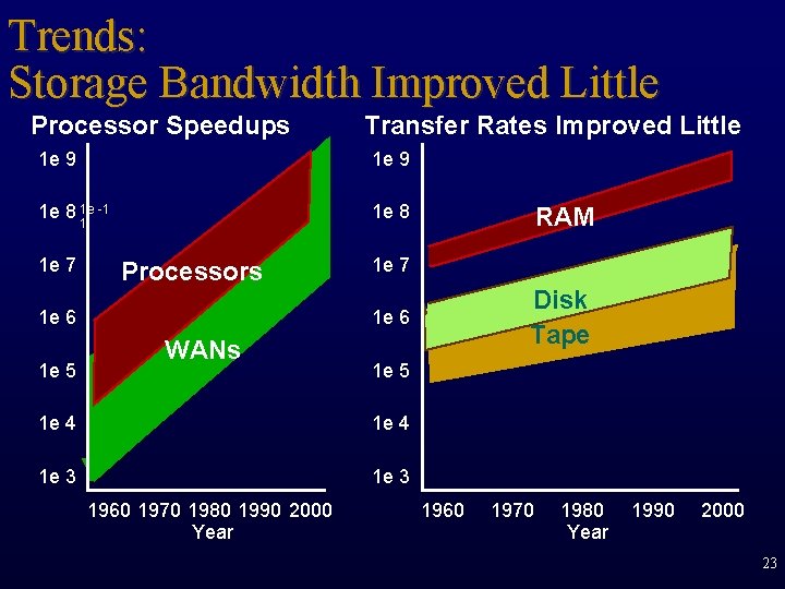 Trends: Storage Bandwidth Improved Little Processor Speedups 1 e 9 1 e 8 1