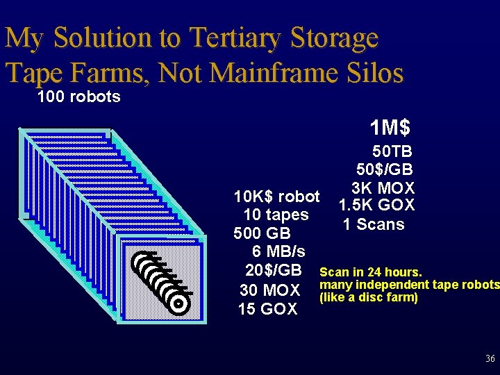 My Solution to Tertiary Storage Tape Farms, Not Mainframe Silos 100 robots 1 M$