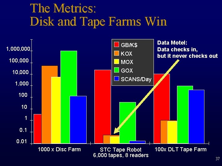 The Metrics: Disk and Tape Farms Win GB/K$ 1, 000 KOX 100, 000 MOX