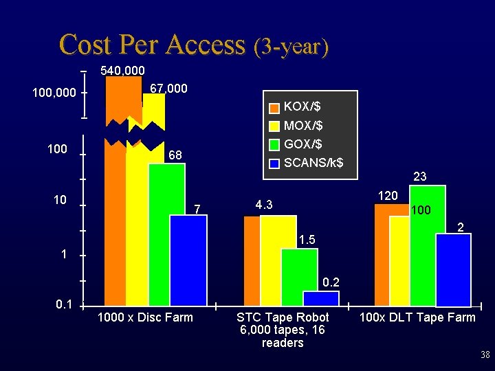 Cost Per Access (3 -year) 540, 000 100, 000 500 K 67, 000 KOX/$