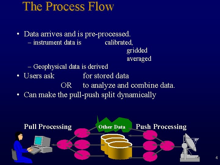 The Process Flow • Data arrives and is pre-processed. – instrument data is calibrated,