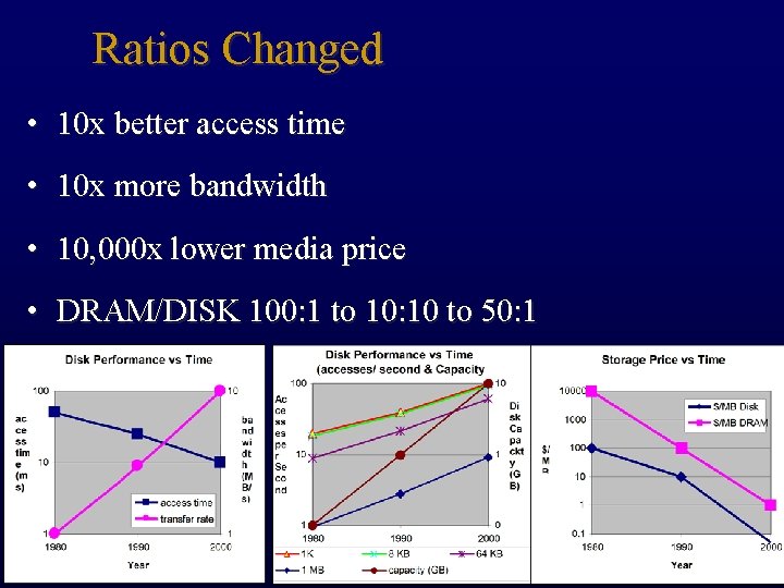 Ratios Changed • 10 x better access time • 10 x more bandwidth •