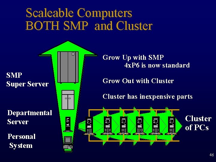 Scaleable Computers BOTH SMP and Cluster Grow Up with SMP 4 x. P 6