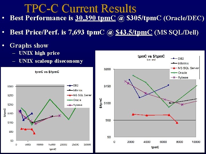TPC-C Current Results • Best Performance is 30, 390 tpm. C @ $305/tpm. C