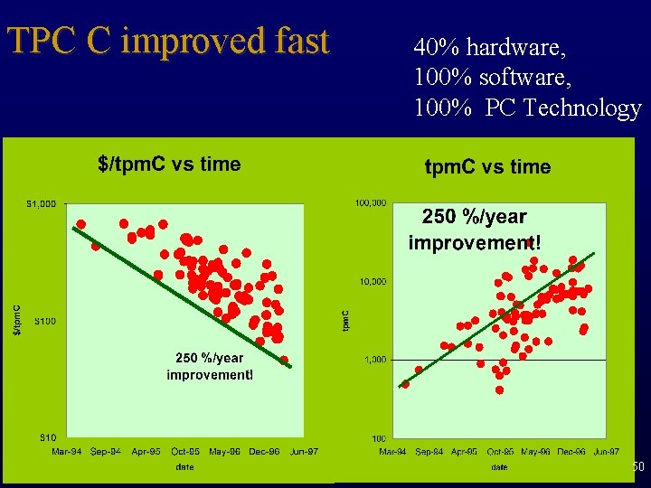 TPC C improved fast 40% hardware, 100% software, 100% PC Technology 50 
