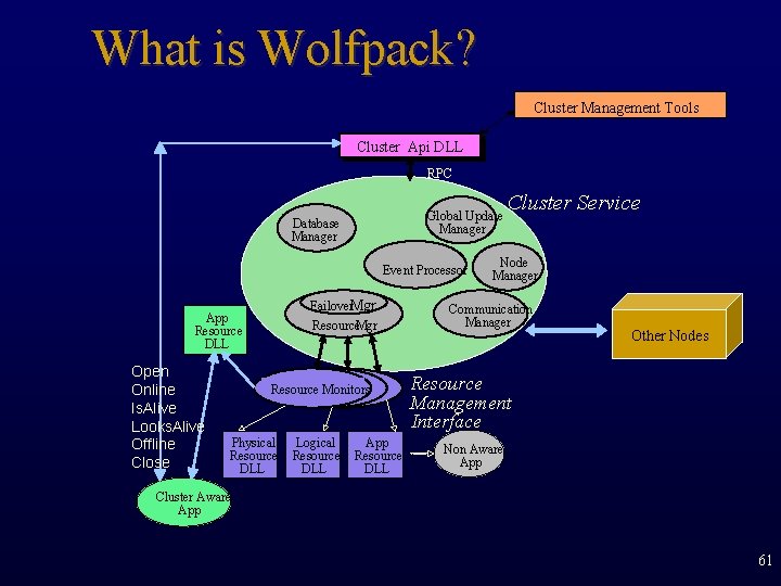 What is Wolfpack? Cluster Management Tools Cluster Api DLL RPC Global Update Manager Database