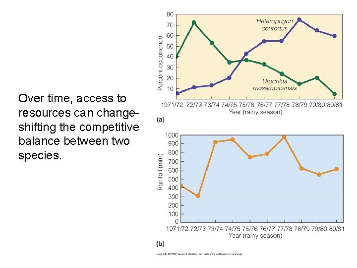 Over time, access to resources can changeshifting the competitive balance between two species. 