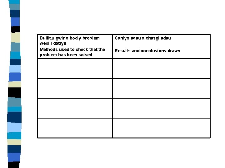 Dulliau gwirio bod y broblem wedi’i datrys Methods used to check that the problem