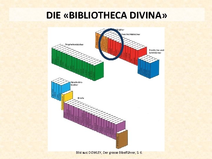 DIE «BIBLIOTHECA DIVINA» Bild aus: DOWLEY, Der grosse Bibelführer, S. 6. 