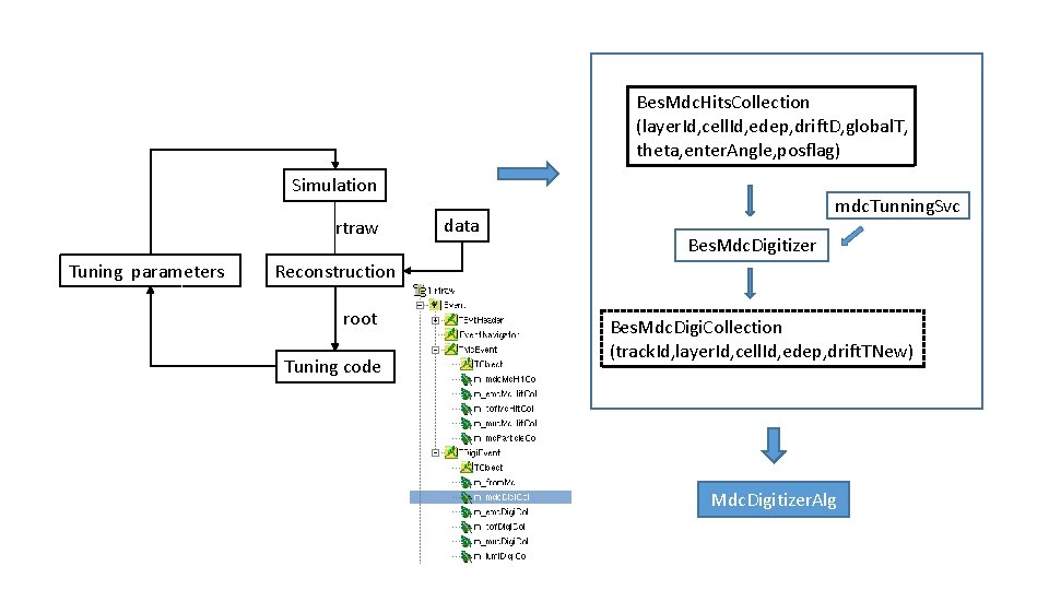 Bes. Mdc. Hits. Collection (layer. Id, cell. Id, edep, drift. D, global. T, theta,