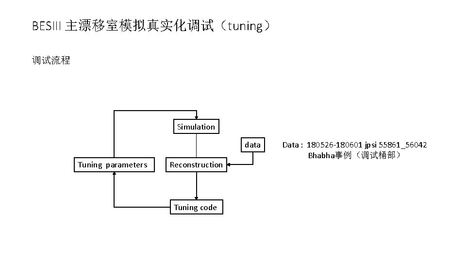 BESIII 主漂移室模拟真实化调试（tuning） 调试流程 Simulation data Tuning parameters Reconstruction Tuning code Data : 180526 -180601