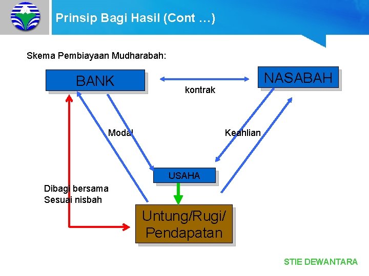 Prinsip Bagi Hasil (Cont …) Skema Pembiayaan Mudharabah: BANK NASABAH kontrak Modal Keahlian USAHA