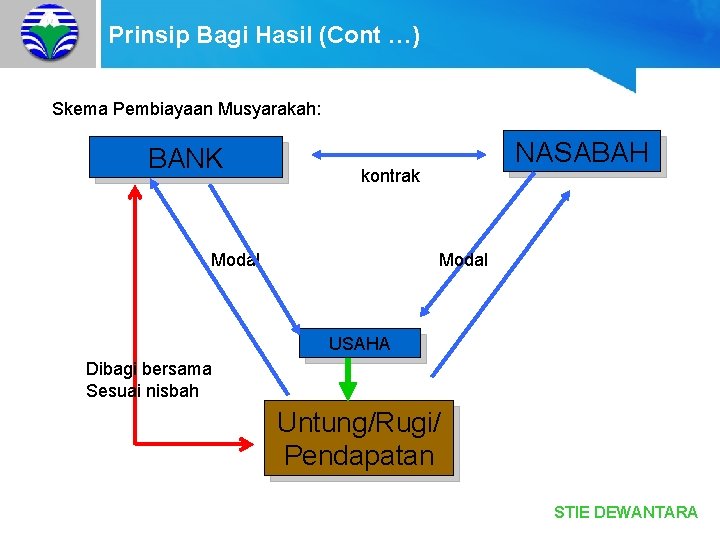 Prinsip Bagi Hasil (Cont …) Skema Pembiayaan Musyarakah: BANK NASABAH kontrak Modal USAHA Dibagi