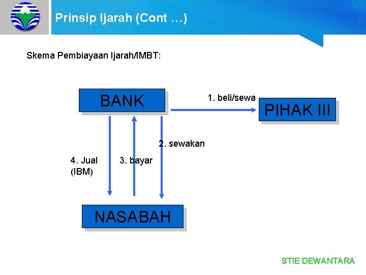 Prinsip Ijarah (Cont …) Skema Pembiayaan Ijarah/IMBT: BANK 1. beli/sewa PIHAK III 2. sewakan