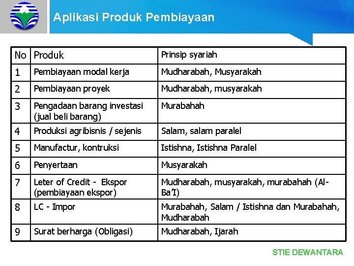 Aplikasi Produk Pembiayaan No Produk Prinsip syariah 1 Pembiayaan modal kerja Mudharabah, Musyarakah 2