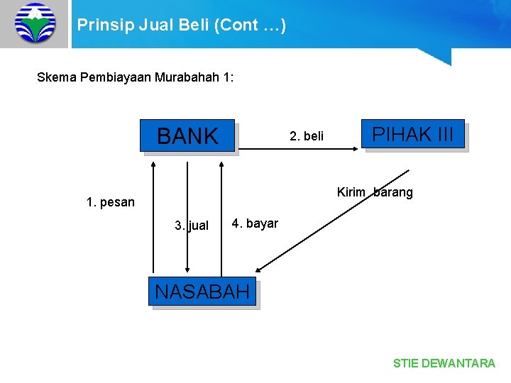 Prinsip Jual Beli (Cont …) Skema Pembiayaan Murabahah 1: BANK 2. beli PIHAK III