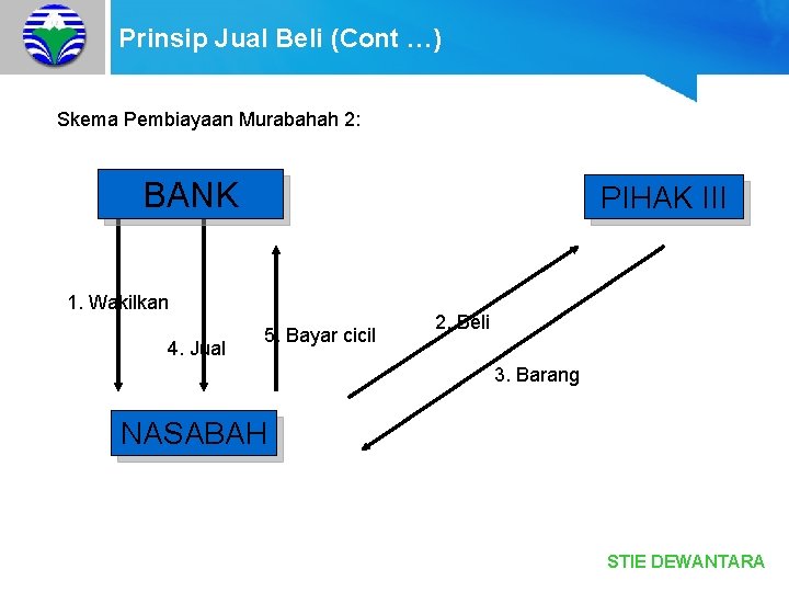 Prinsip Jual Beli (Cont …) Skema Pembiayaan Murabahah 2: BANK PIHAK III 1. Wakilkan