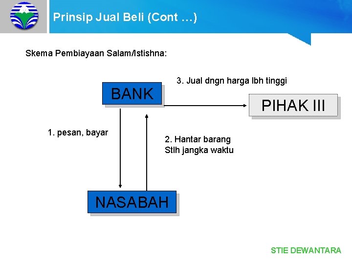 Prinsip Jual Beli (Cont …) Skema Pembiayaan Salam/Istishna: 3. Jual dngn harga lbh tinggi